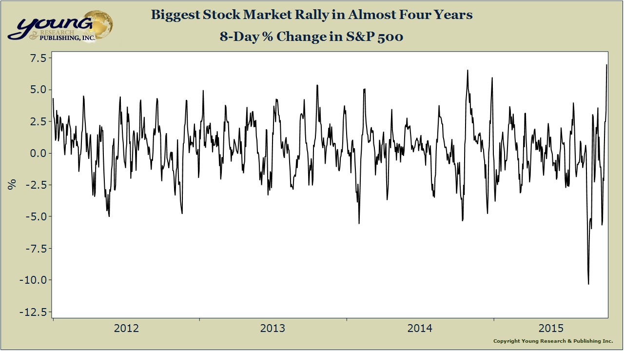 biggest stock market rallies