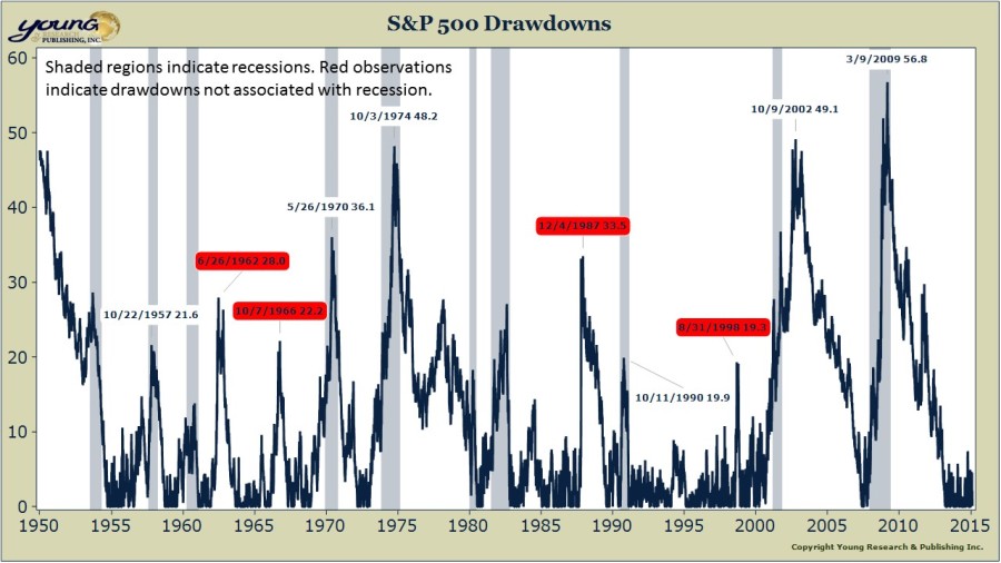stock drawdown chart