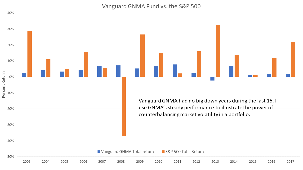 Vanguard GNMA Anchor to Windward