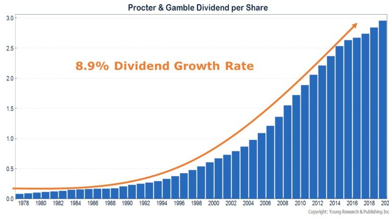 Procter & Gamble (PG) Stock: The Only True Dividend King