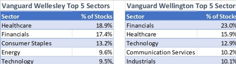 Vanguard Wellesley Vs. Wellington: Which Fund Is Best?