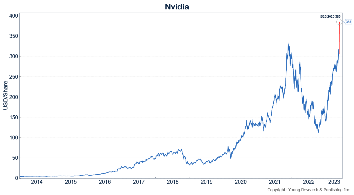 The Mania in AI Stocks Has Arrived